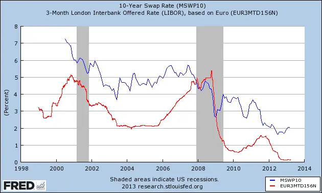 fredgraph+libor+10+year+swap+rate.webp