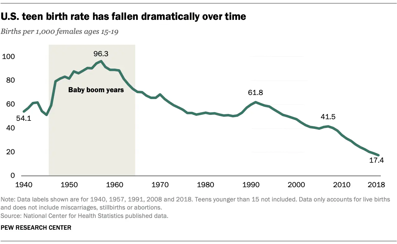 FT_19.08.02_TeenBirths_US-teen-birth-rate-fallen-over-time.webp