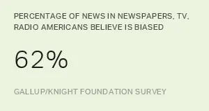 Gallop poll news media.webp