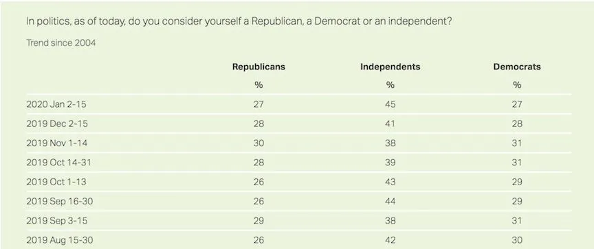 Gallup Pol ID.webp