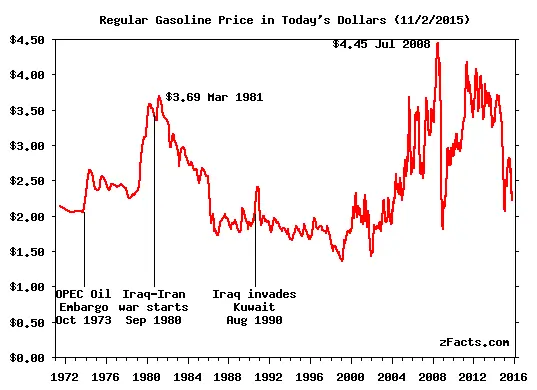Gas-Price-History.webp