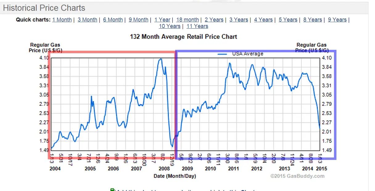 Gas  prices 2004-2015.webp