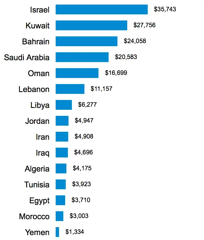 GDP per capita for each country in middle east.webp