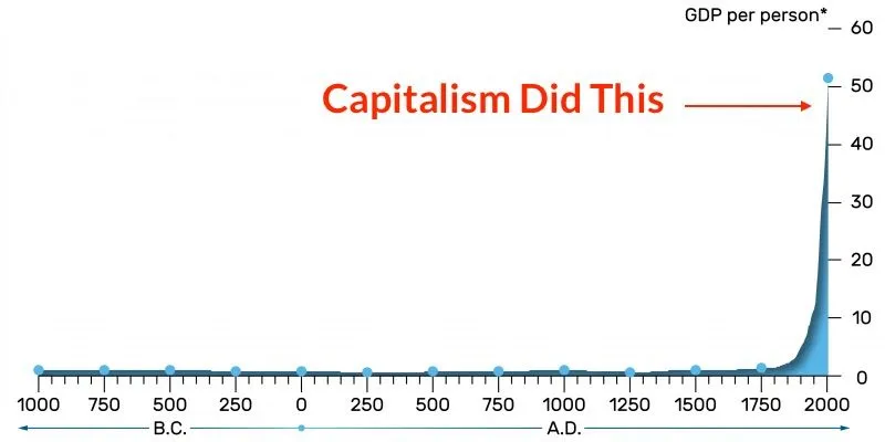 GDP per Person - Capitalism.webp