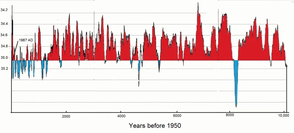GISP2 ice core data for 10,000 years.webp