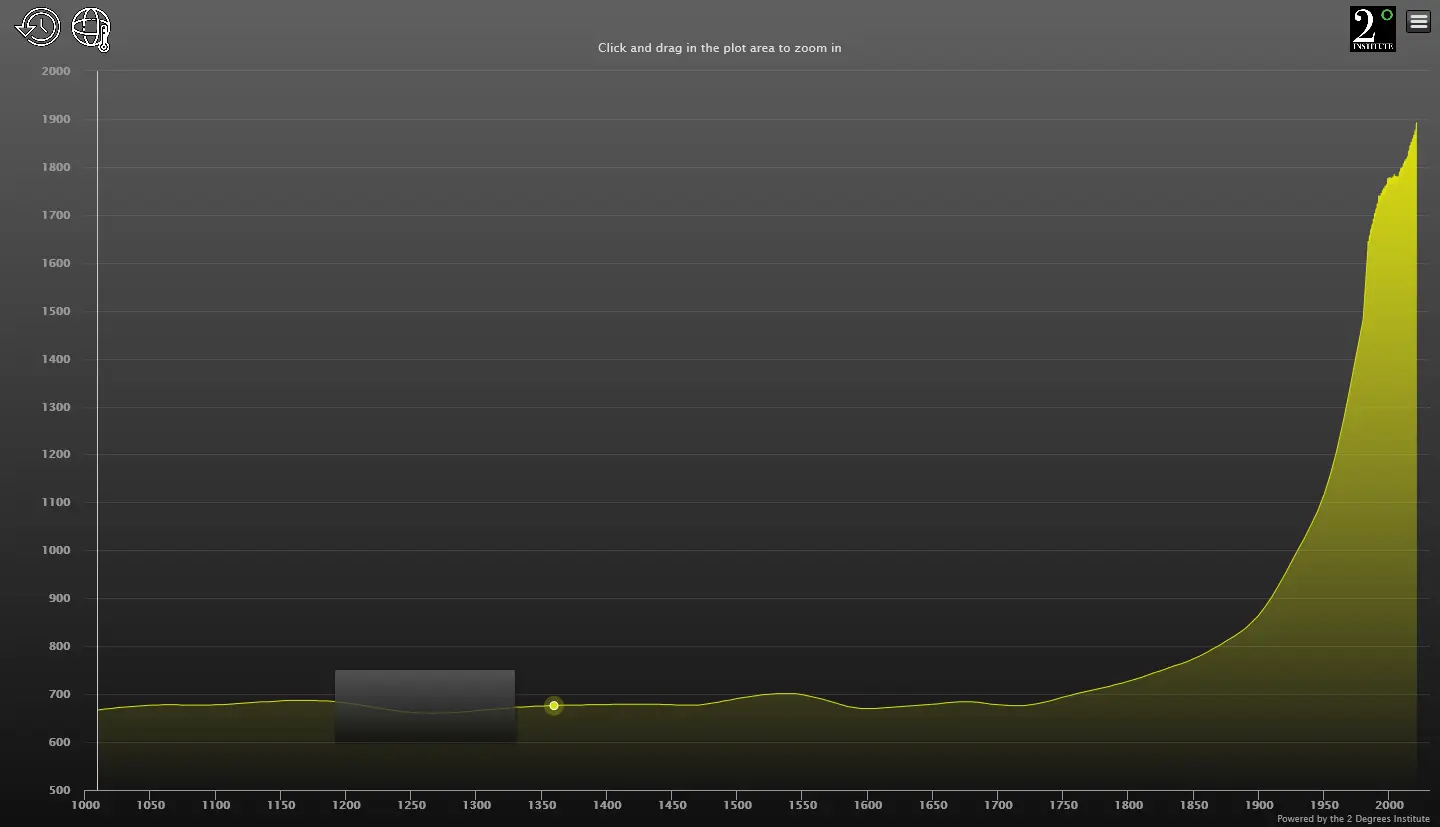 Global%20Atmospheric%20Methane%20Levels%20Graph.webp