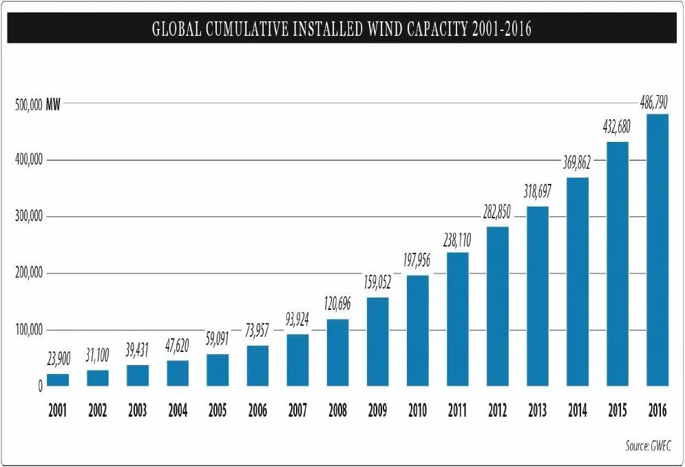 Global-Cumulative-Installed-2001-2016.webp