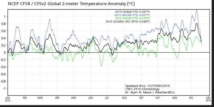 global temp drop 12-25-15.webp
