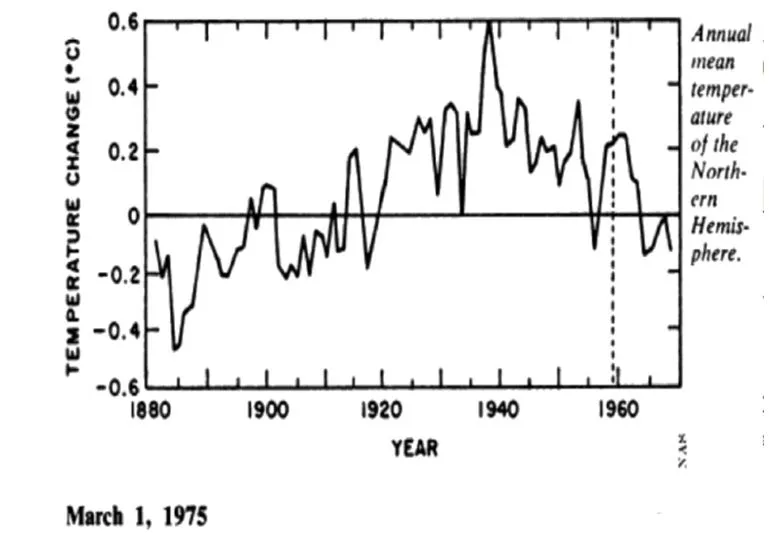 Global-Temperature-1880-1970-Northern-Hemisphere.webp