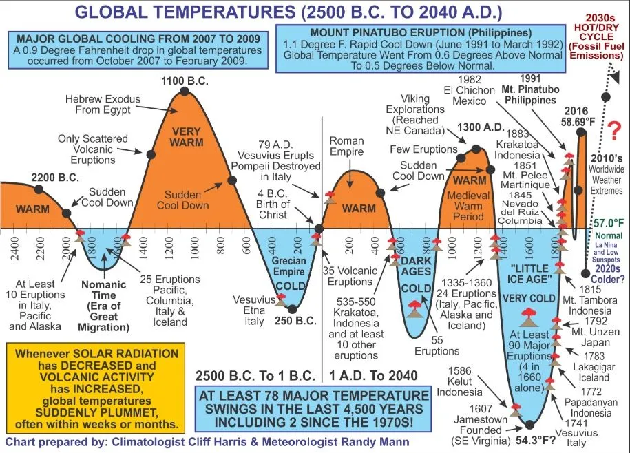 Global Temps 2500BC-2040AD.webp