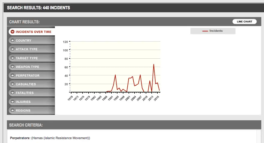 Global Terrorism Database Search on HAMAS.webp