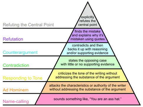 grahams_hierarchy_of_disagreement-en-svg (1).webp