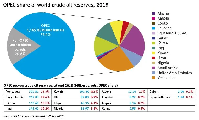 GRAPH OPEC share world crude oil reserves 2018.webp