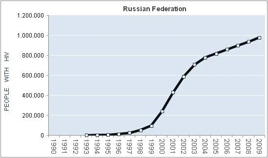 graph-people-with-hiv-russian-federation.webp
