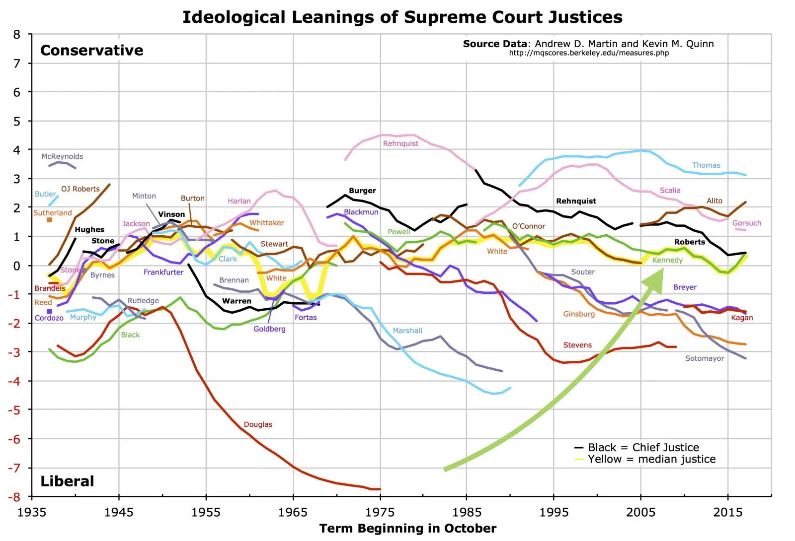 Graph_of_Martin-Quinn_Scores_of_Supreme_Court_Justices_1937-Now.webp