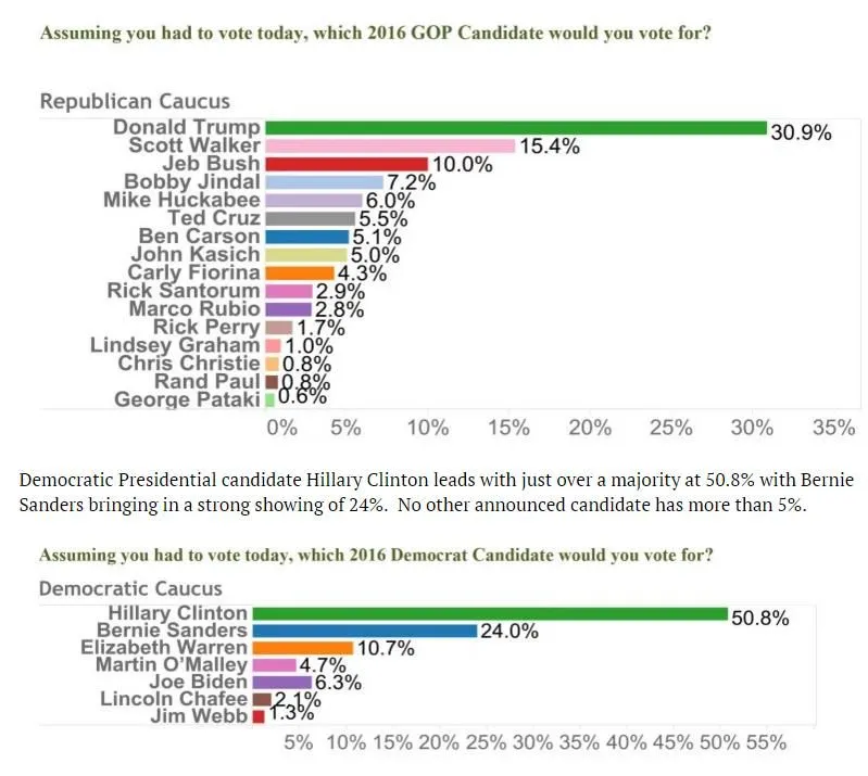 GRAVIS poll Iowa 2015-07-031.webp