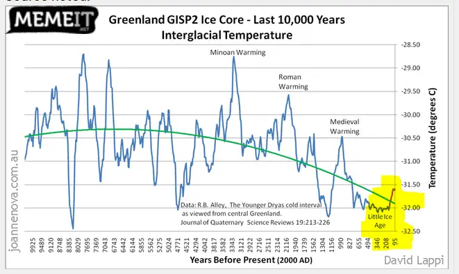 greenlan ice core- interglacial.webp