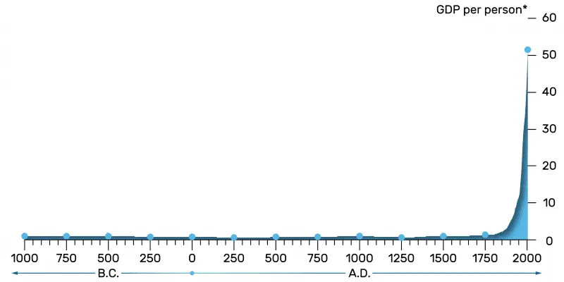 Growth Three Centures.webp
