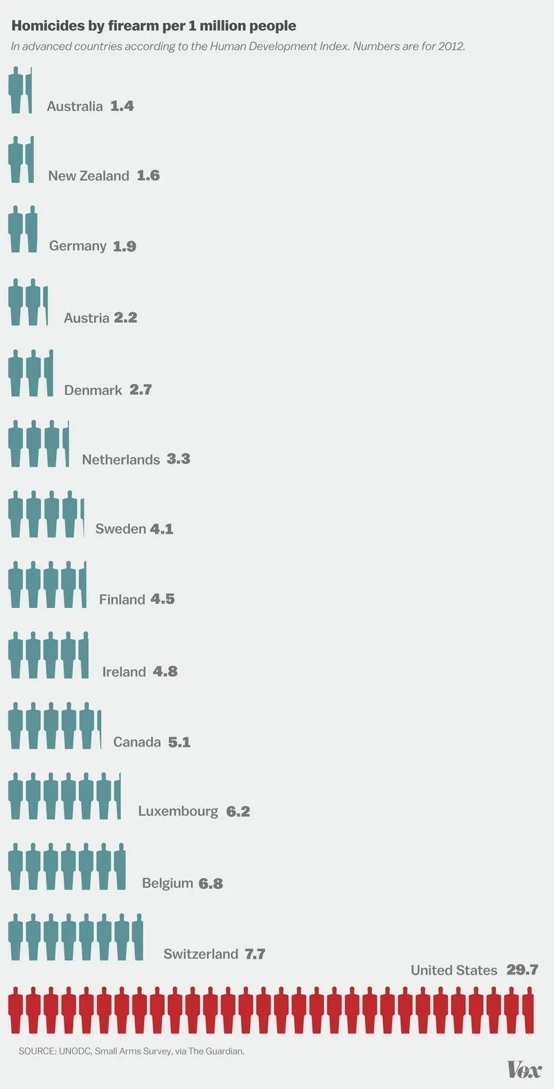 gun%20homicides%20per%20capita.webp