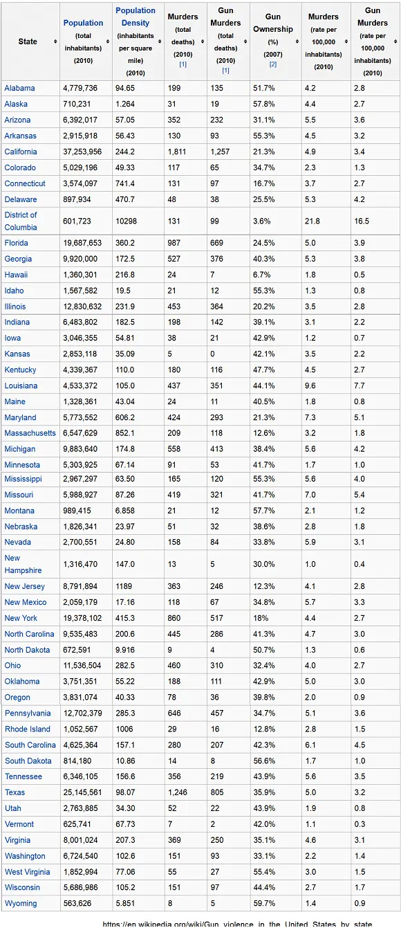 Gun Violence By State Small.webp