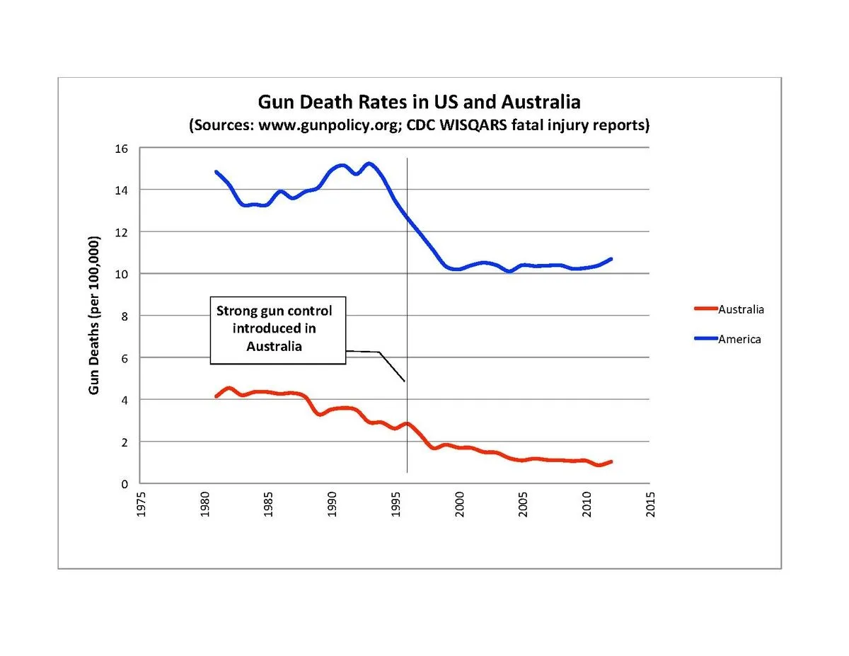 Gun_Deaths_by_Year,_Australia,_America.pdf.webp