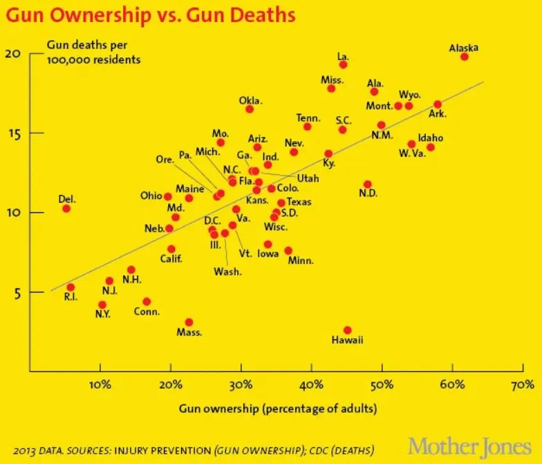 Guns more deaths.webp