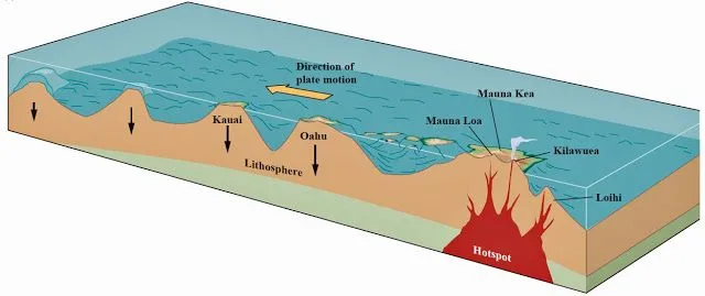Hawaii islands and hotspot.webp