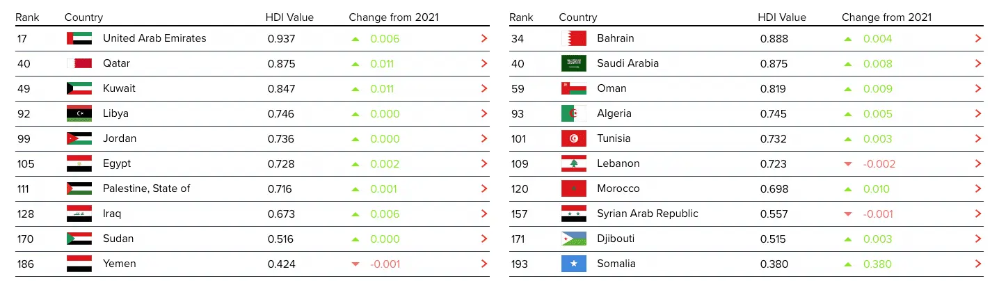 HDI Ranking Arab States.webp