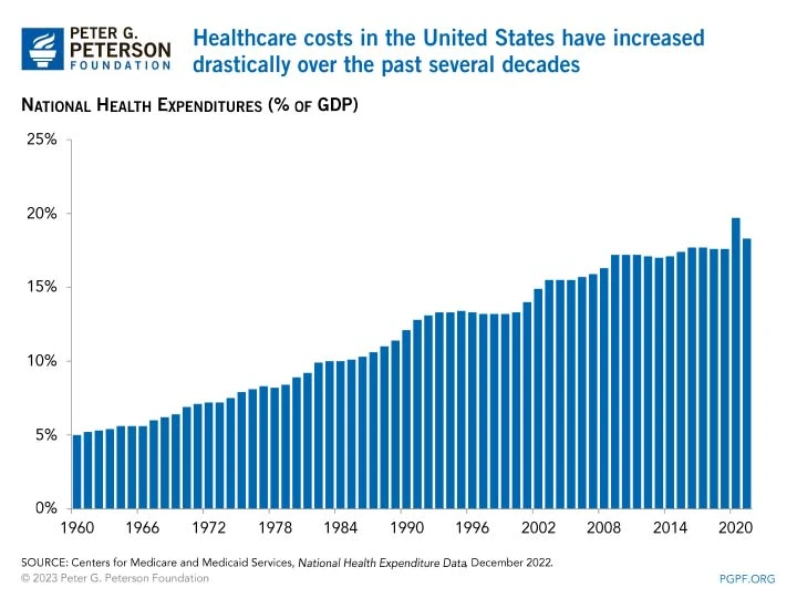 Healthcare-costs-in-the-United-States-have-increased-drastically-over-the-past-several-decades.webp