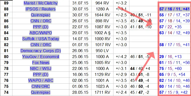 Hillary nom numbers June and July 2015.webp