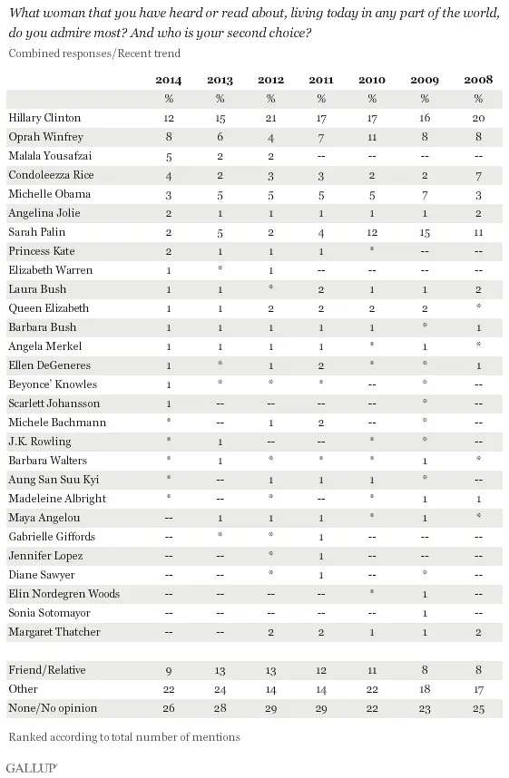 hillary popularity.webp