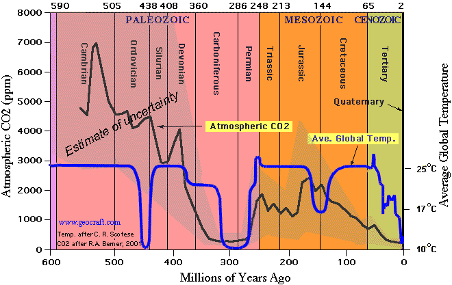 Historical CO2-Global Temperatures.gif