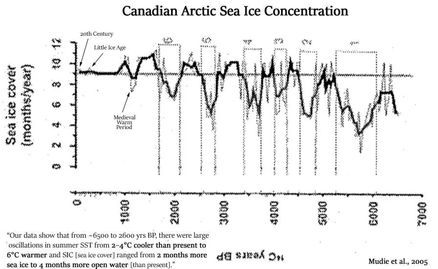 Holocene-Canadian-Arctic-Sea-Ice-Mudie-2005.webp