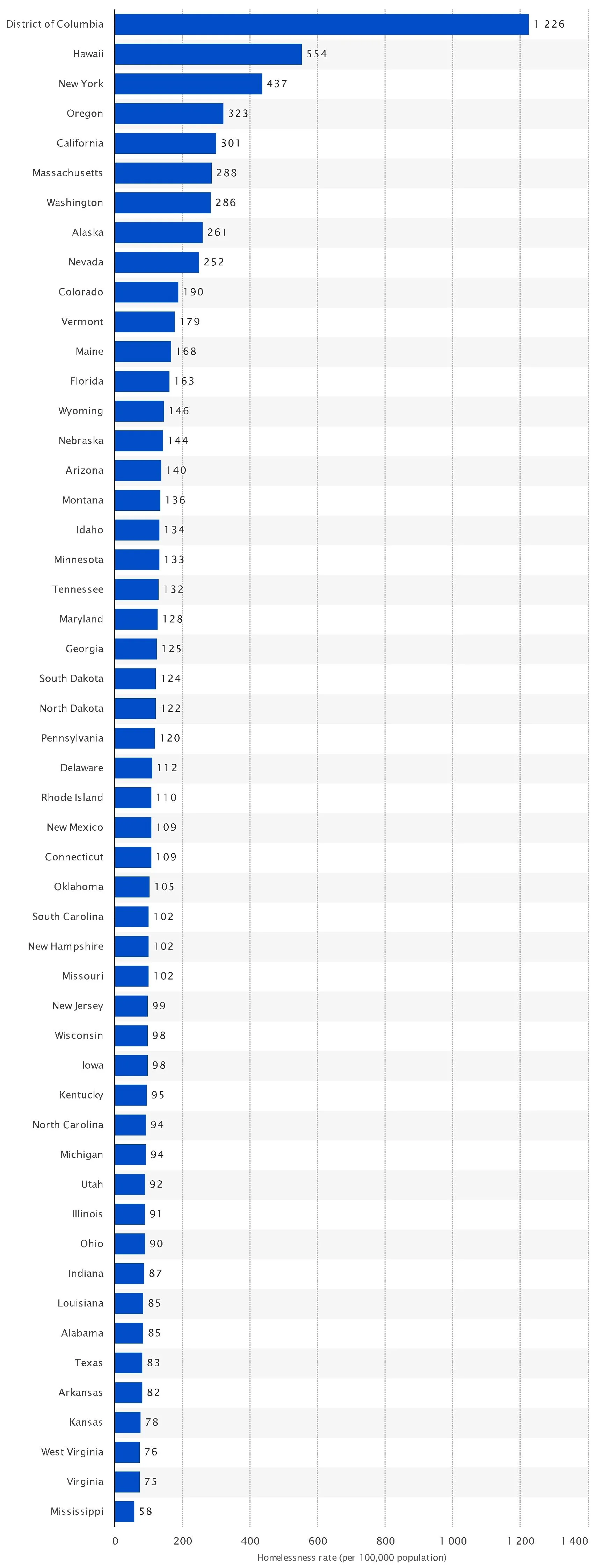 Homelessness rate.webp