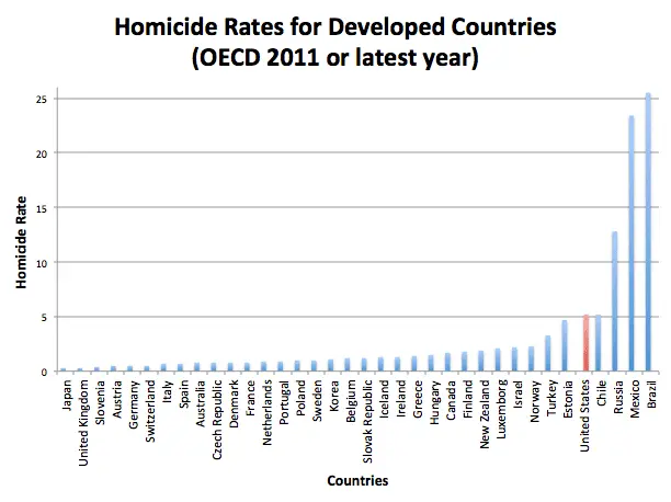Homicide-Rates-for-Developed-Countries-OECD-2011-or-latest-year.webp
