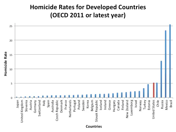 Homicide-rates-OECD-2011-or-latest.webp