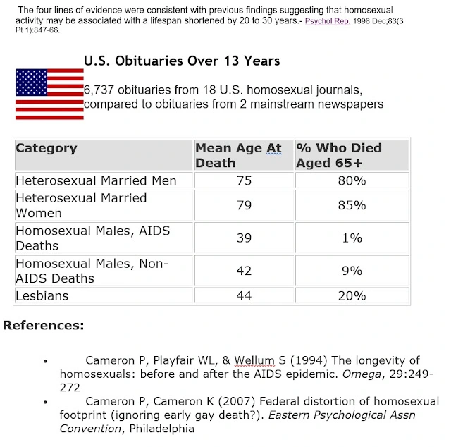 HOMOSEXUAL LIVES SHORTENED.webp