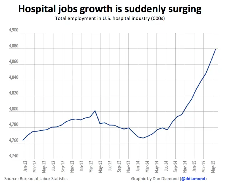 HospitalJobsGrowth2.webp