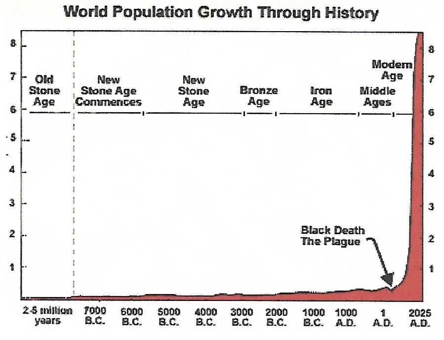 Human population growth graph.webp