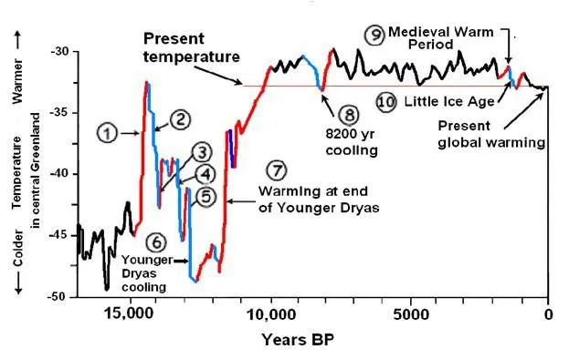 Iceage vs Current temp trend.webp