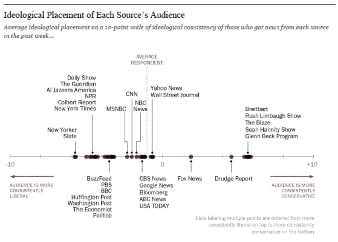 Ideological Placement of Source's Audience.webp