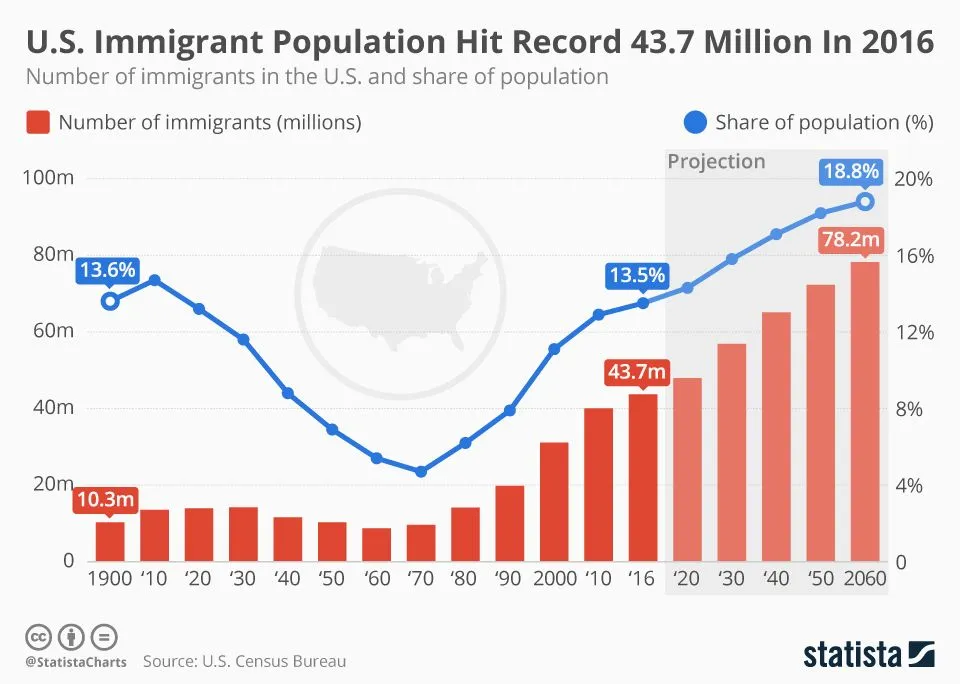 immigrant_population_hit_record.webp
