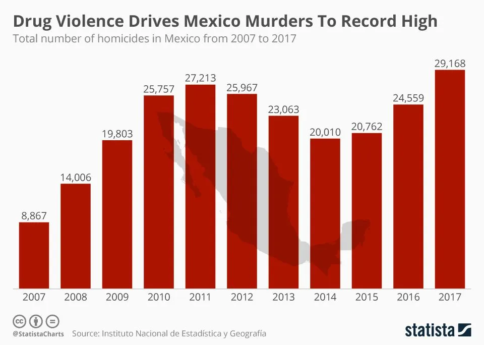 immigration drug_violence_drives_mexico_murders_to_record_high_n.webp