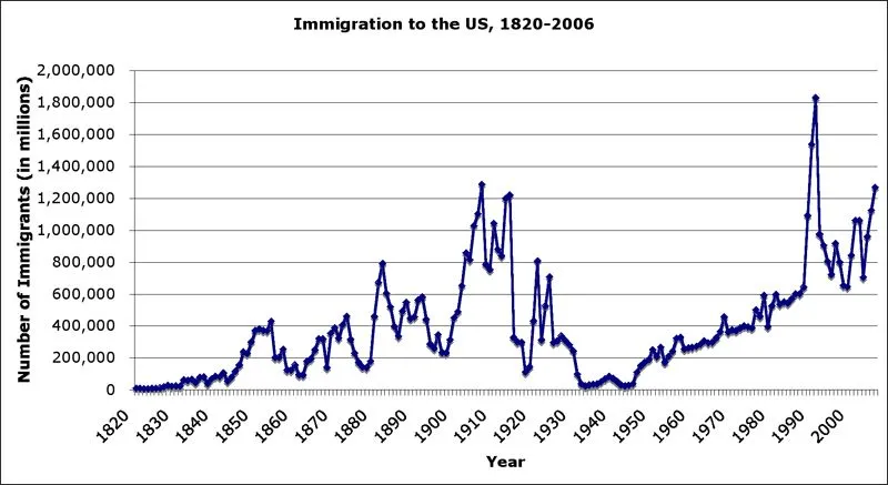 immigration_by_year graph.webp