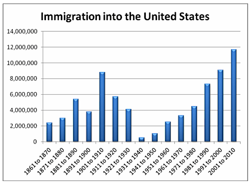 immigration_into_us_graph.gif
