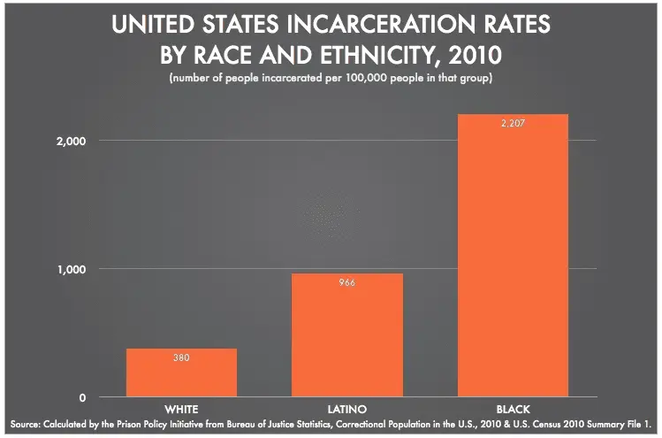 Incarceration by race.webp