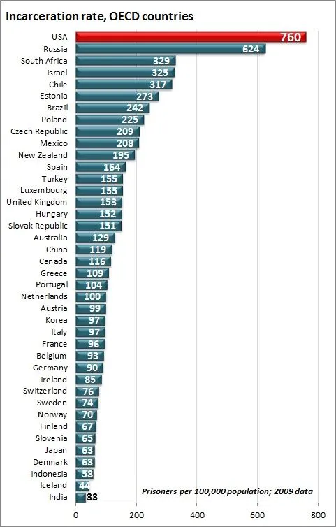 incarceration_rate_oecd_countries.webp