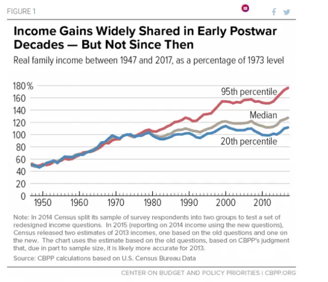 income gane since 1981.webp