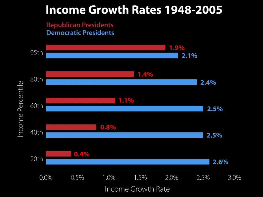 IncomeGrowthRates1948-2005-1024x768.webp