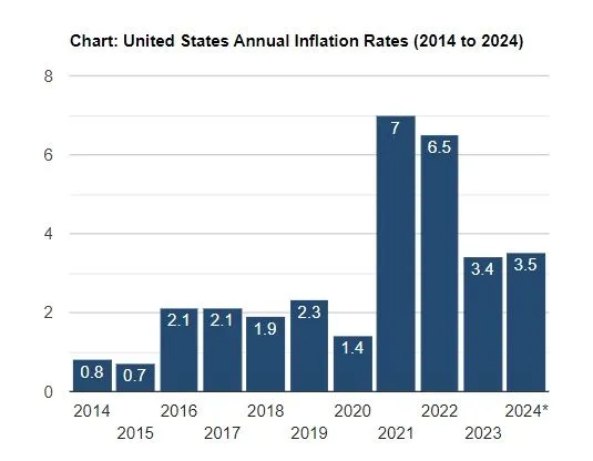 Inflation, Annual 2014 to 2024.webp